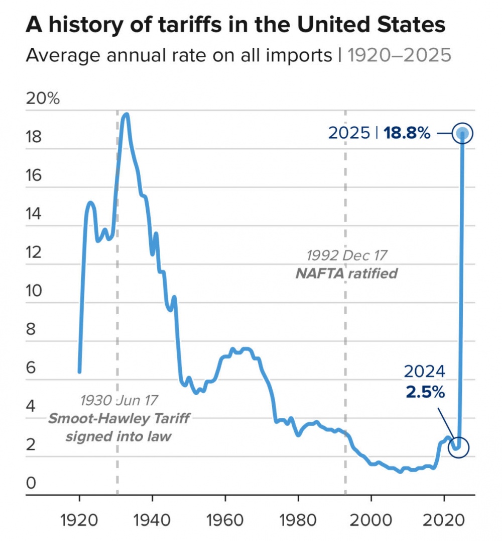 Ông Trump có đạt được mục tiêu phục hồi sản xuất bằng thuế quan?