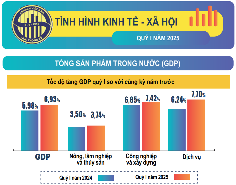 GDP quý I/2025 ước tính tăng 6,93% GDP quý I/2025 ước tính tăng 6,93%