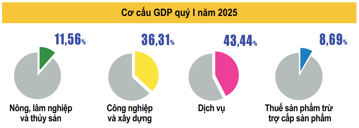 GDP quý I/2025 ước tính tăng 6,93% GDP quý I/2025 ước tính tăng 6,93%