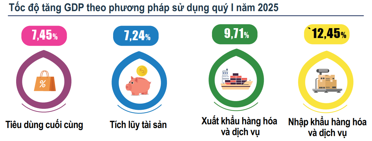 GDP quý I/2025 ước tính tăng 6,93% GDP quý I/2025 ước tính tăng 6,93%