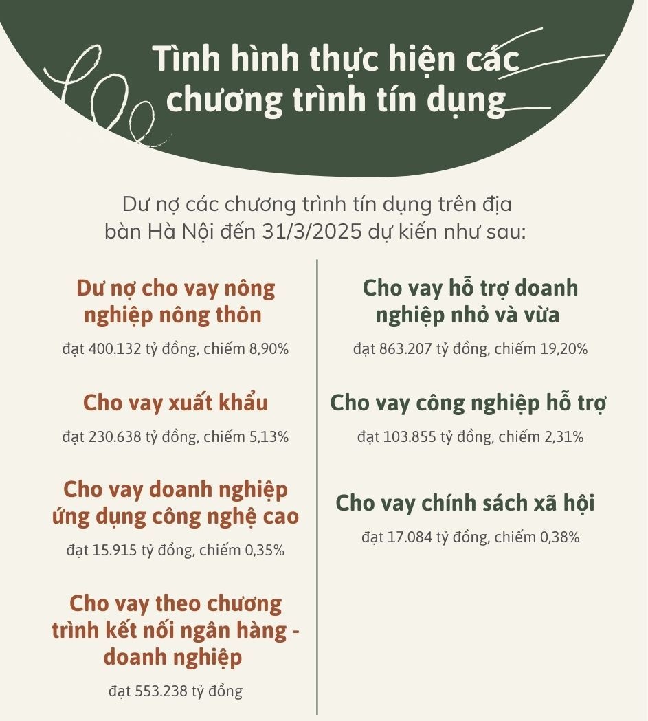 Tín dụng tập trung vào các lĩnh vực ưu tiên