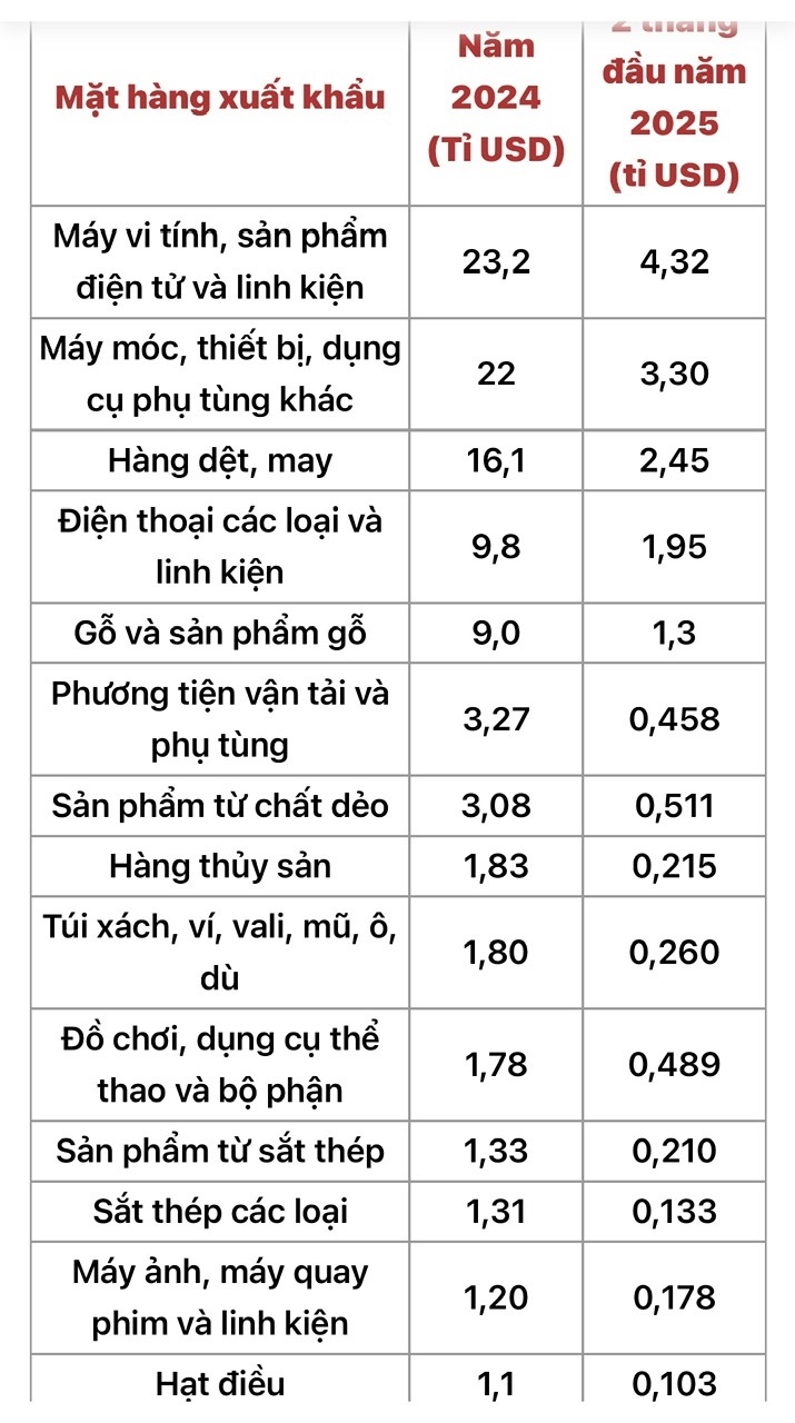 VCCI và AmCham đề nghị Mỹ hoãn áp thuế với Việt Nam VCCI và AmCham đề nghị Mỹ hoãn áp thuế với Việt Nam