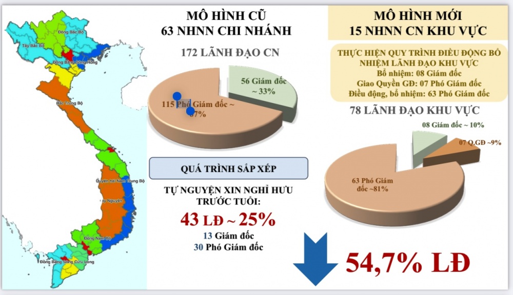 Xây dựng NHNN tinh gọn hiệu lực, hiệu quả