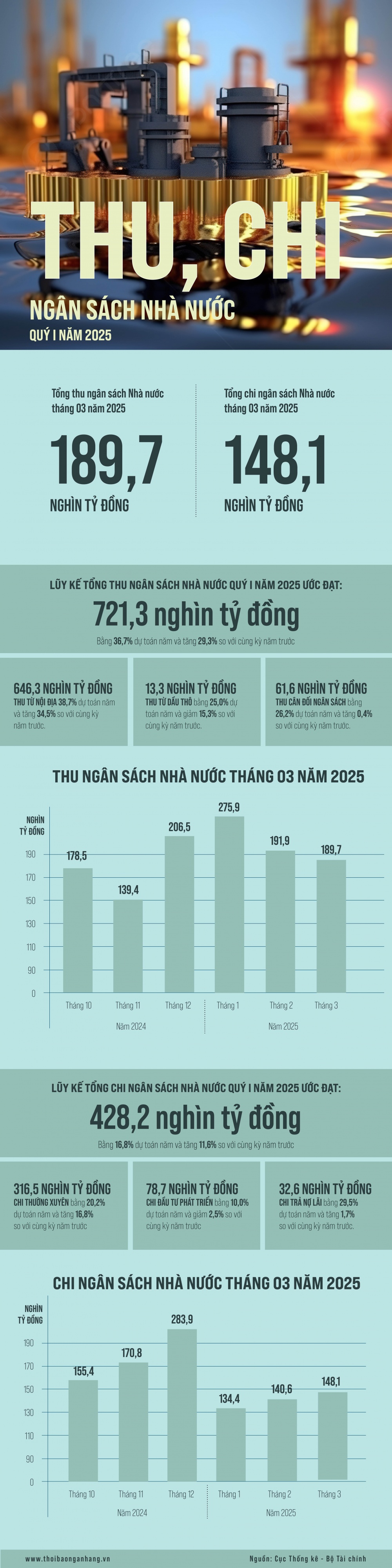 [Infographic] Thu ngân sách quý I/2025 bứt phá, tăng gần 30% so với cùng kỳ