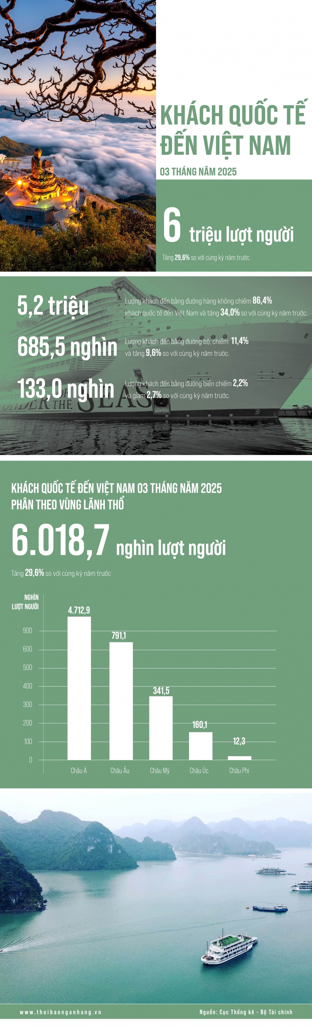 [Infographic] Khách quốc tế đến Việt Nam đạt kỷ lục 6 triệu lượt trong quý I/2025