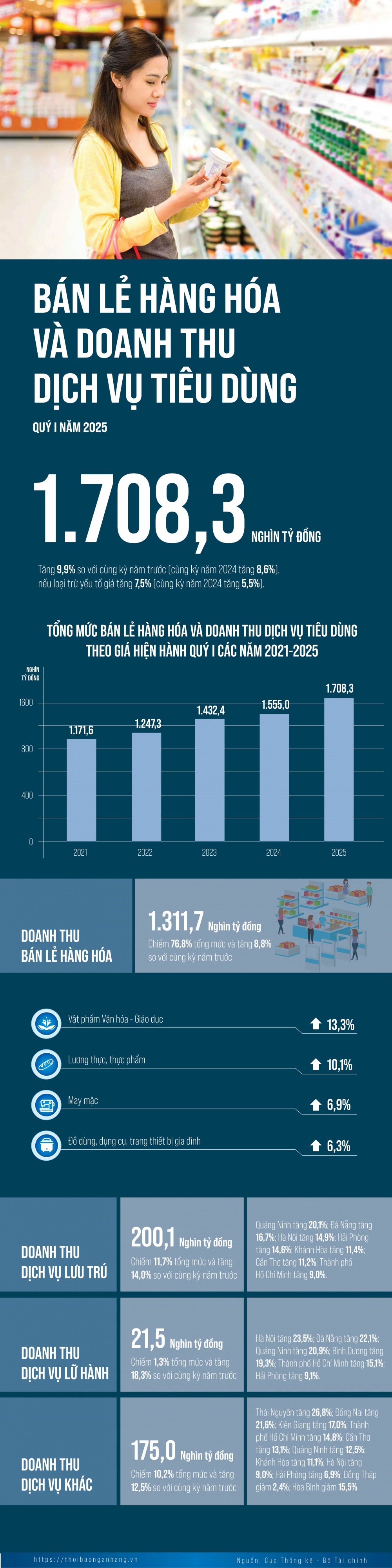 [Infographic] Thương mại - dịch vụ khởi sắc