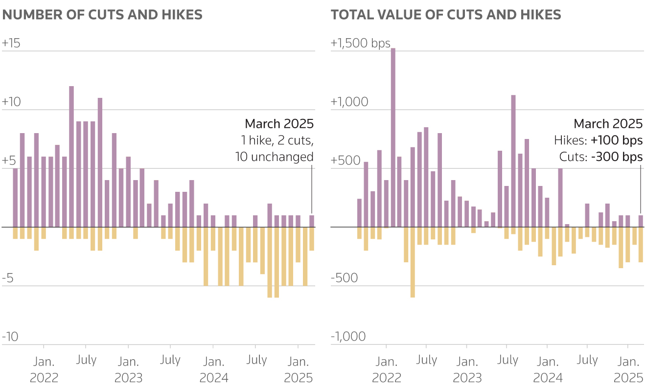Biểu đồ thể hiện tổng số lần và tổng giá trị của các đợt điều chỉnh lãi suất chính sách từ 18 ngân hàng trung ương thuộc các thị trường mới nổi bao gồm: Brazil, Trung Quốc, Indonesia, Ấn Độ, Hàn Quốc, Mexico, Nga, Nam Phi, Thổ Nhĩ Kỳ, Thái Lan, Malaysia, Philippines, Israel, Cộng hòa Séc, Hungary, Ba Lan, Colombia, Chile. (Số liệu tính đến tháng 3/2025)
