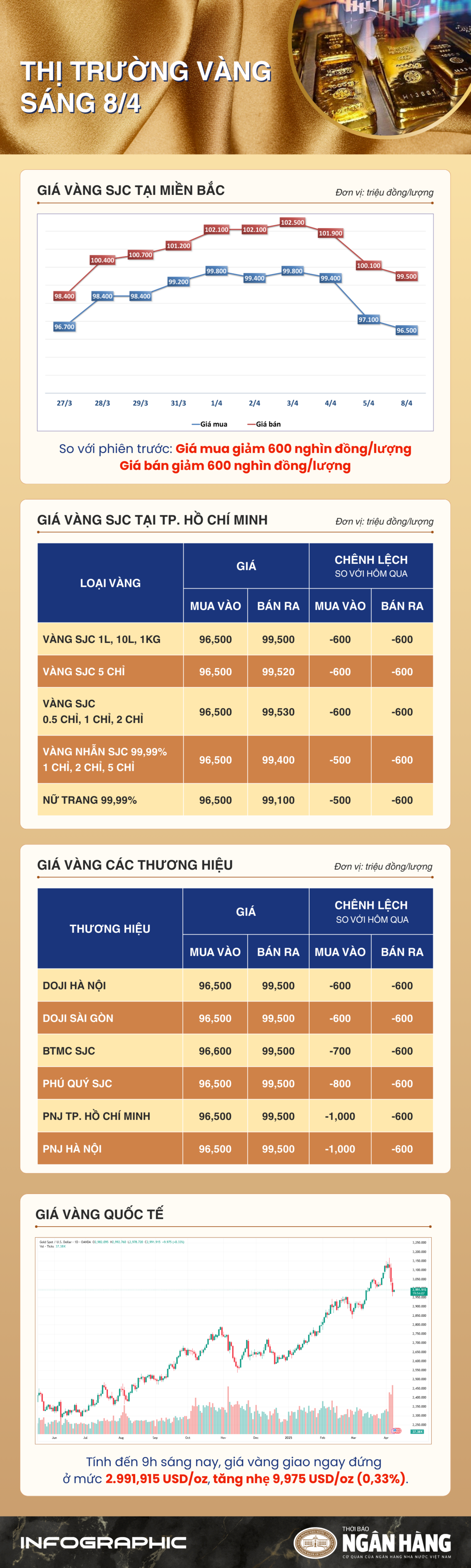 Sáng 8/4: Giá vàng thế giới chịu áp lực bởi sự phục hồi của đồng USD Sáng 8/4: Giá vàng thế giới chịu áp lực trước sự phục hồi của USD