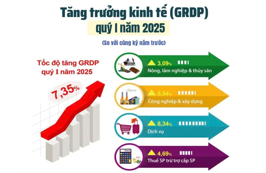 Tốc độ tăng GRDP quý I/2025 của Hà Nội đạt 7,35%. Tốc độ tăng GRDP quý I/2025 của Hà Nội đạt 7,35%.