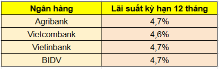 Lãi suất huy động kỳ hạn 12 tháng tại các ngân hàng ở mức 4,4% - 5,6%/năm