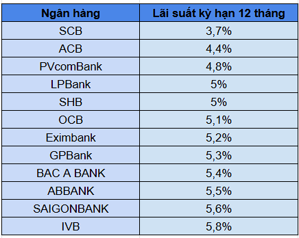 Lãi suất huy động kỳ hạn 12 tháng tại các ngân hàng ở mức 4,4% - 5,6%/năm