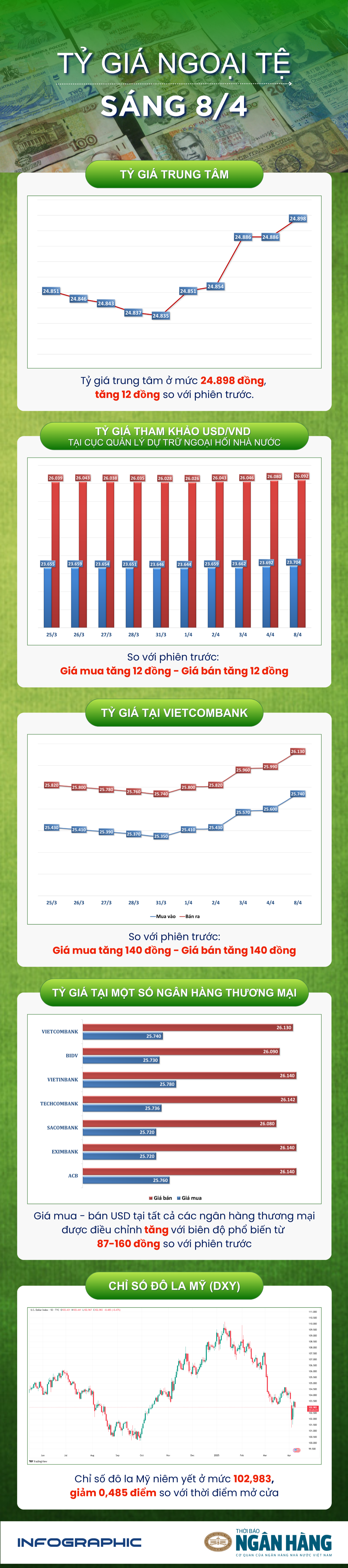 Sáng 8/4: Tỷ giá trung tâm tăng 12 đồng