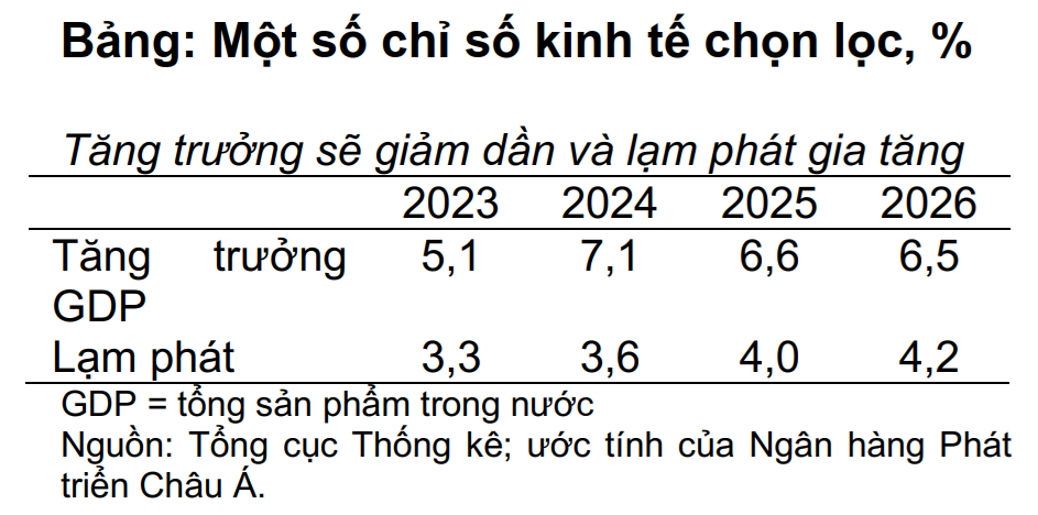 ADB dự báo kinh tế Việt Nam tăng trưởng 6,6% trong năm nay