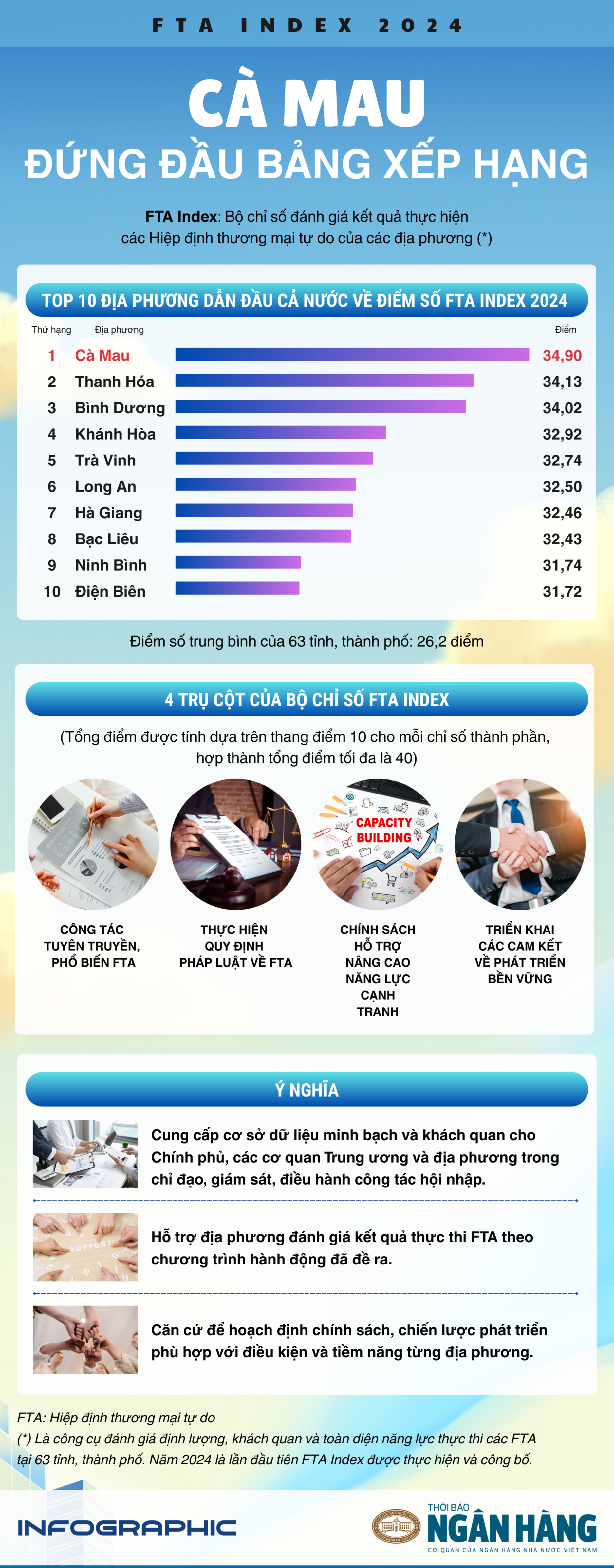 [Infographic] FTA Index năm 2024: Cà Mau đứng đầu bảng xếp hạng