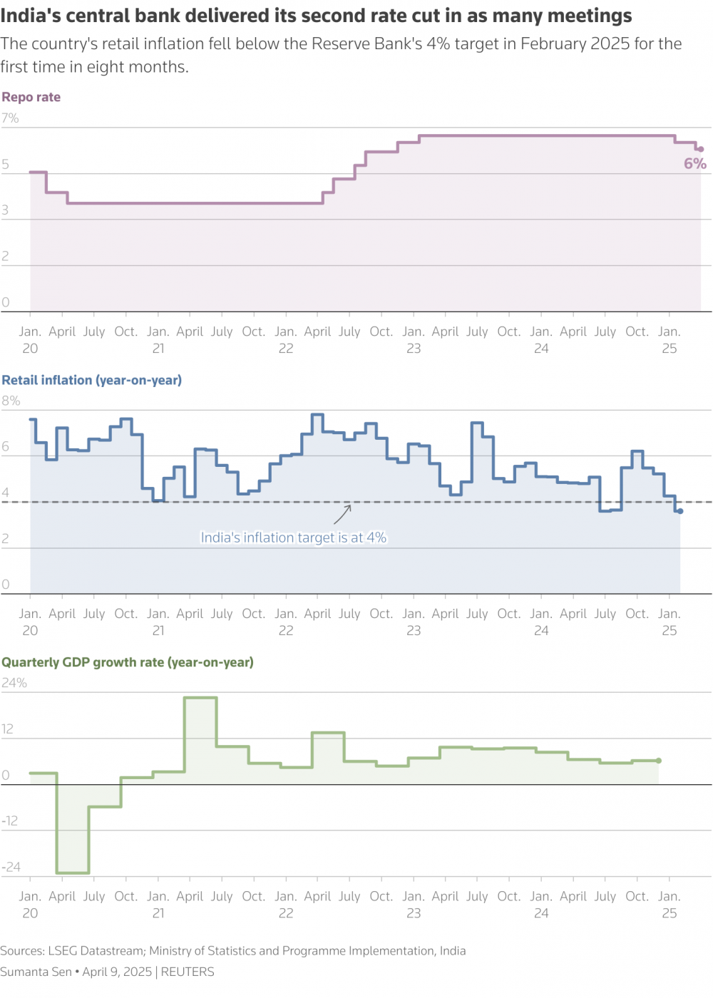 NHTW Ấn Độ giảm lãi suất, báo hiệu sẽ nới lỏng thêm vì thuế quan