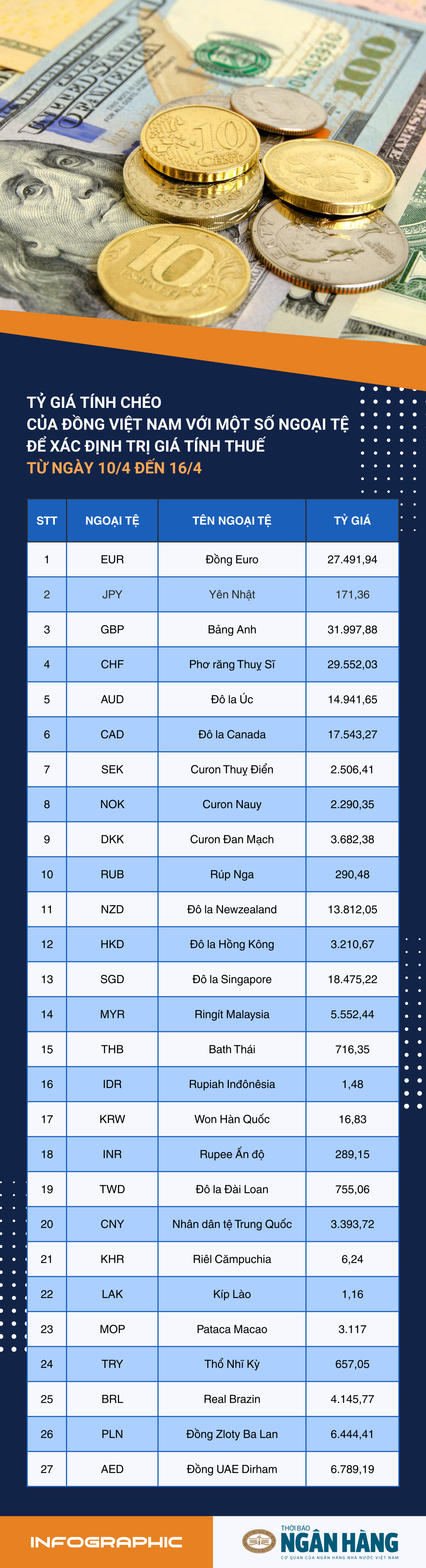 [Infographic] Tỷ giá tính chéo của đồng Việt Nam với một số ngoại tệ để xác định trị giá tính thuế từ 10-16/4