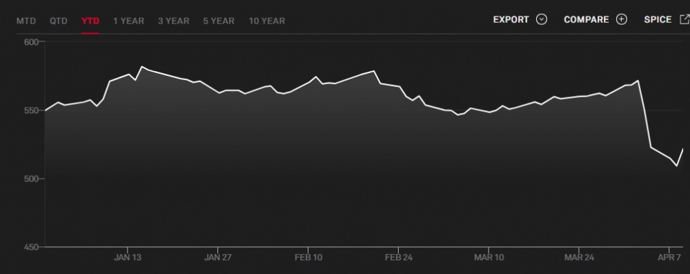Giá hàng hóa toàn cầu lao dốc vì căng thẳng thương mại và nguy cơ suy thoái Giá hàng hóa toàn cầu lao dốc vì căng thẳng thương mại và nguy cơ suy thoái