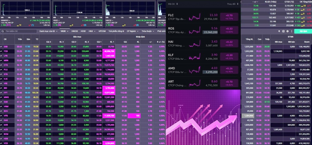 Toàn bộ 30 cổ phiếu blue-chips rổ VN30 tăng trần tím lịm là điều chưa từng có