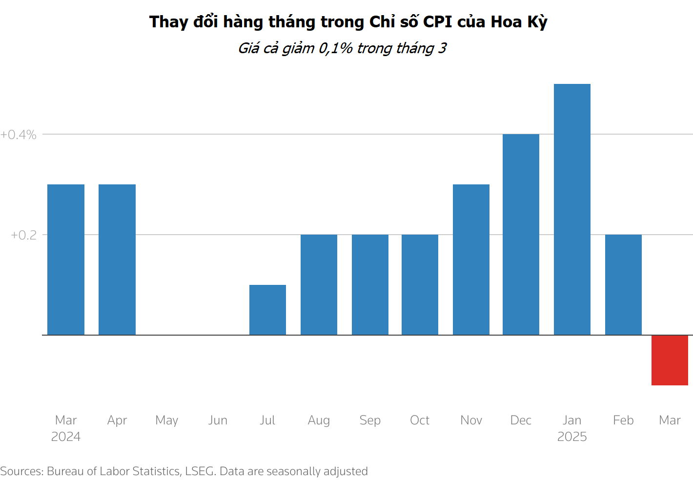 Lạm phát Mỹ hạ nhiệt Lạm phát Mỹ hạ nhiệt