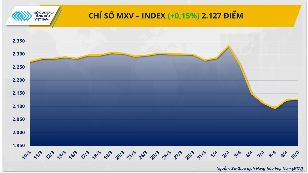 Thị trường hàng hóa: Chỉ số MXV-Index nối dài đà phục hồi sang phiên thứ hai Thị trường hàng hóa: Chỉ số MXV-Index nối dài đà phục hồi sang phiên thứ hai