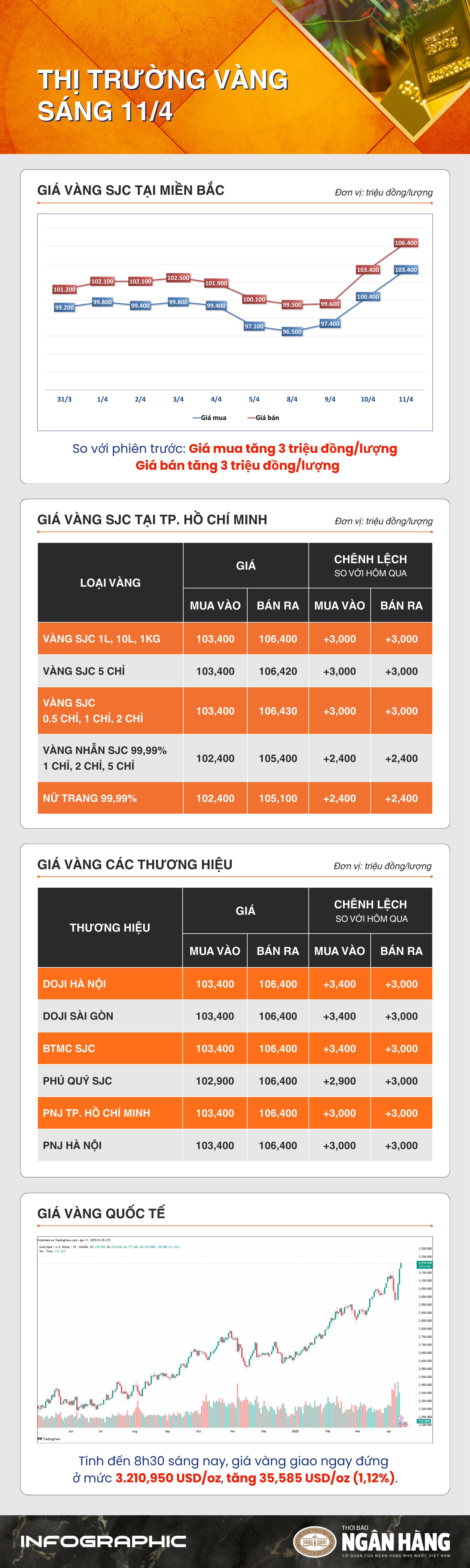 Sáng 11/4: Giá vàng thế giới tiếp tục được hỗ trợ bởi các yếu tố cơ bản vững chắc Sáng 11/4: Giá vàng thế giới tiếp tục được hỗ trợ bởi các yếu tố cơ bản vững chắc