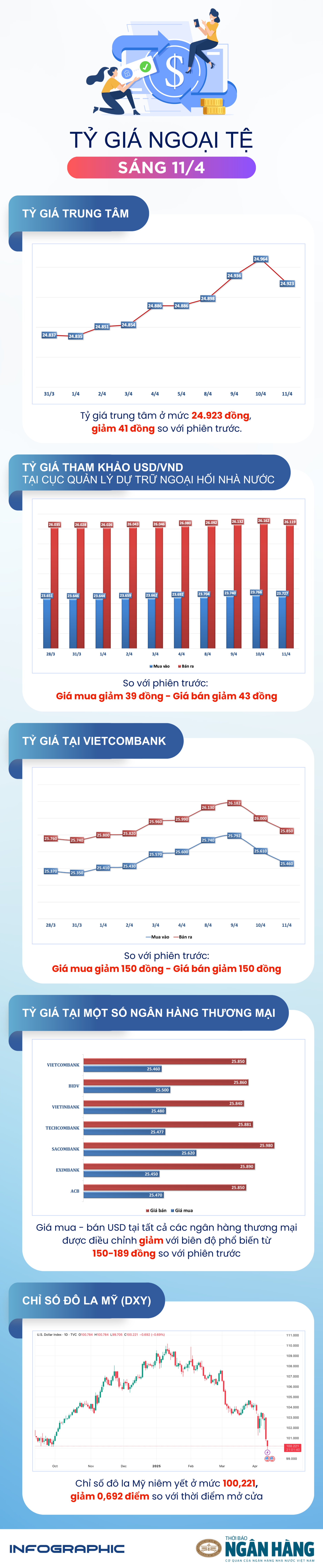 Sáng 11/4: Tỷ giá trung tâm quay đầu giảm trở lại