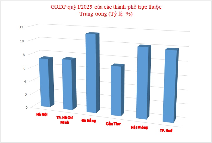 Đà Nẵng - bức tranh kinh tế đầy khởi sắc Đà Nẵng - bức tranh kinh tế đầy khởi sắc