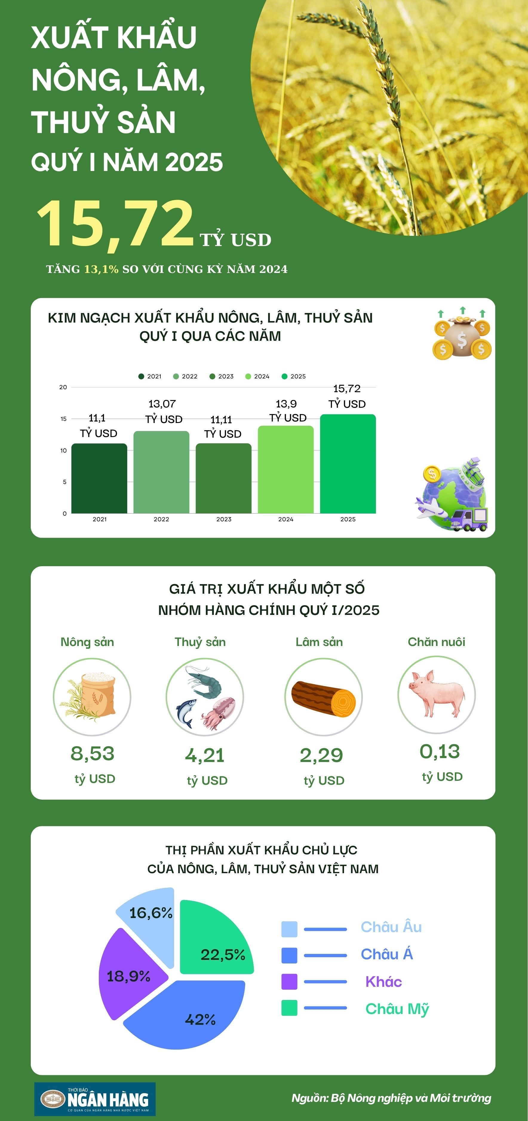 [Infographic] Kim ngạch xuất khẩu nông, lâm, thủy sản tăng trưởng 13%