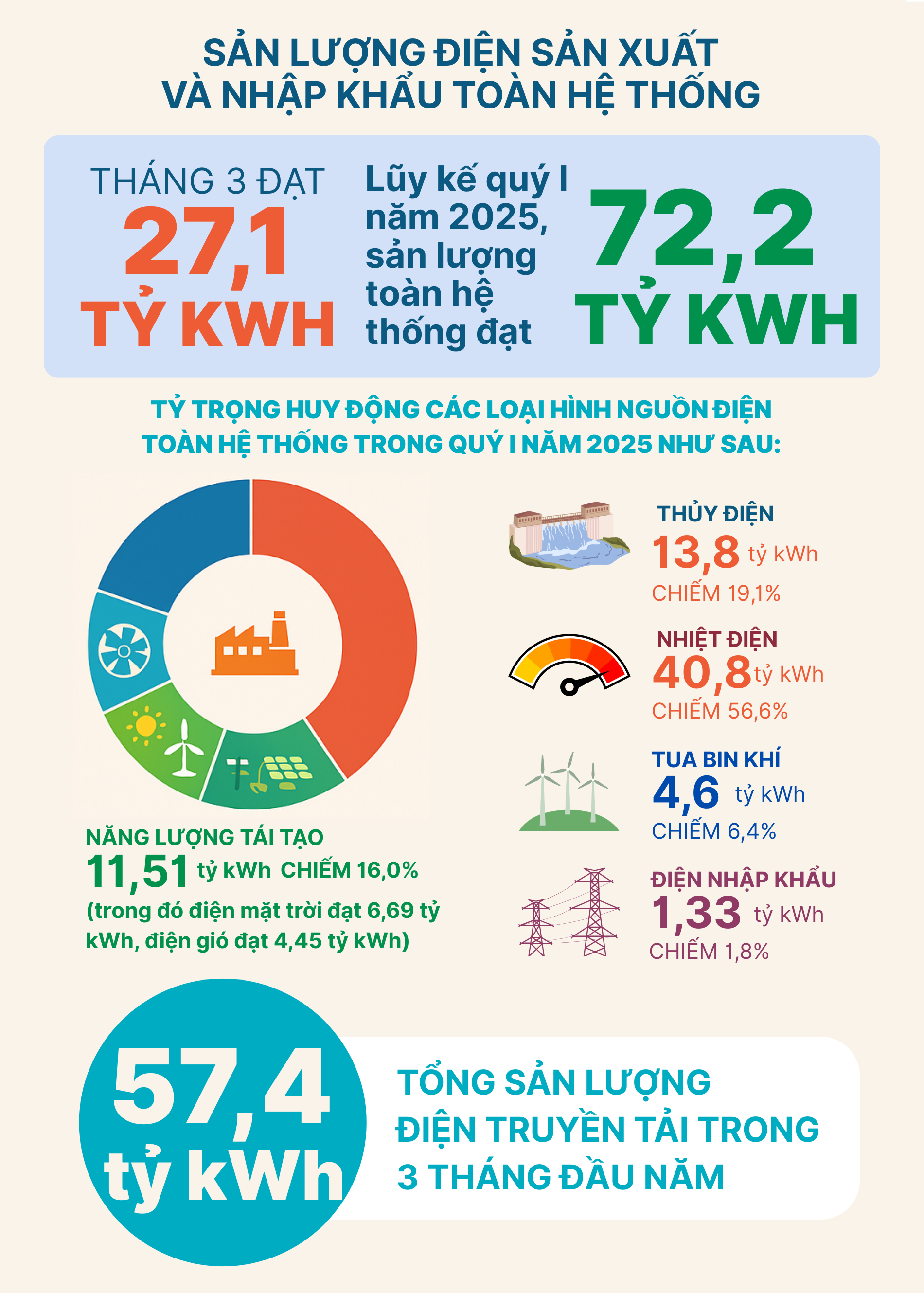 EVN nỗ lực đảm bảo cung ứng điện an toàn, ổn định