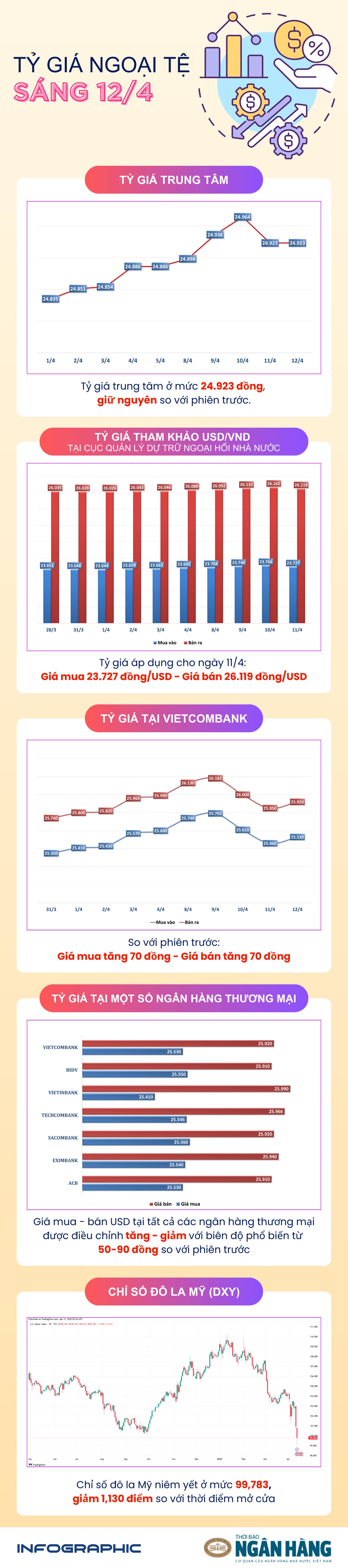 Sáng 12/4: Bạc xanh tiếp tục lao dốc