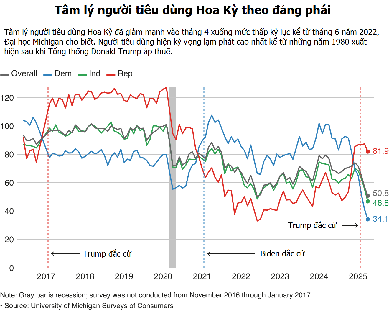 Thuế quan khiến tâm lý người tiêu dùng Mỹ suy giảm và đẩy kỳ vọng lạm phát lên cao