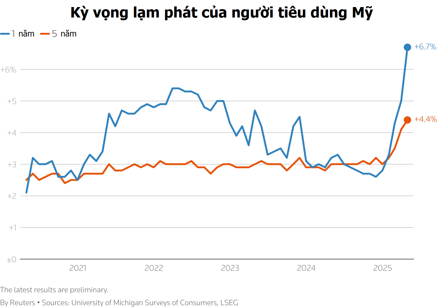 Thuế quan khiến tâm lý người tiêu dùng Mỹ suy giảm và đẩy kỳ vọng lạm phát lên cao