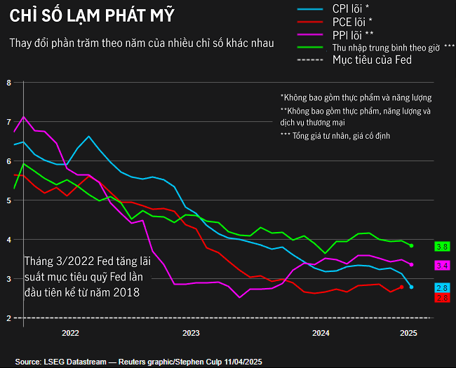 Thuế quan khiến tâm lý người tiêu dùng Mỹ suy giảm và đẩy kỳ vọng lạm phát lên cao