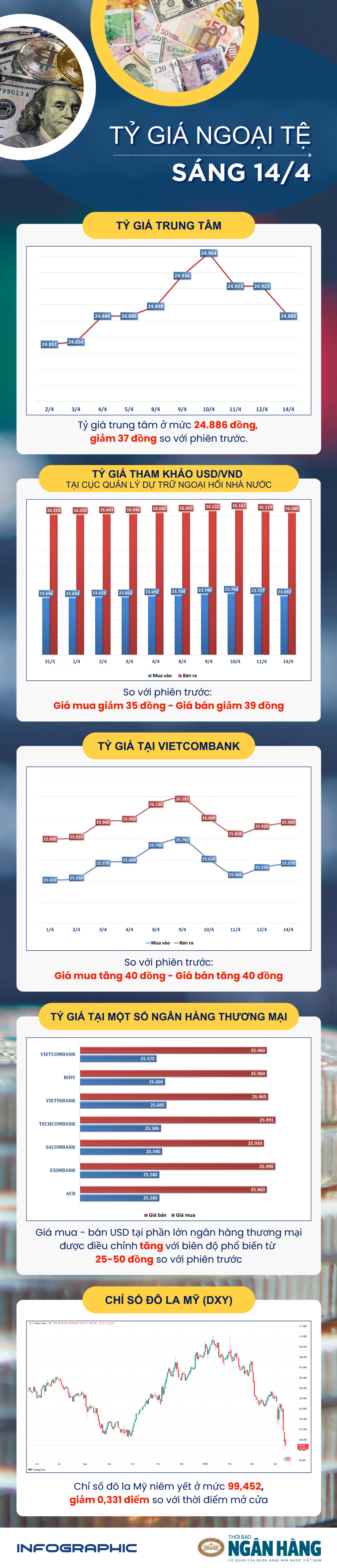 Sáng 14/4: Tỷ giá trung tâm giảm 37 đồng