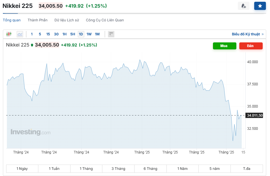 Chứng khoán toàn cầu hứng khởi vì ông Trump miễn thuế với smartphone