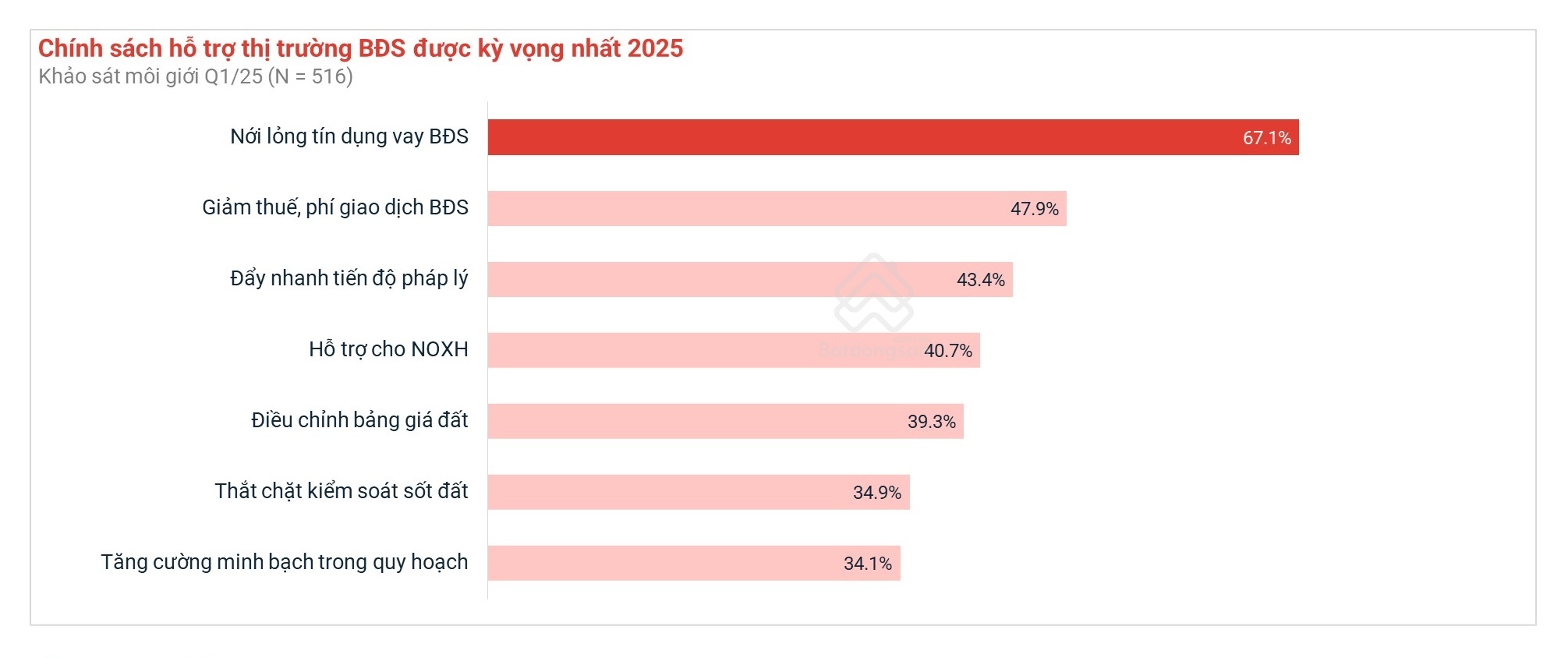 Thị trường bất động sản phục hồi không đồng đều giữa các vùng Thị trường bất động sản phục hồi không đồng đều giữa các vùng