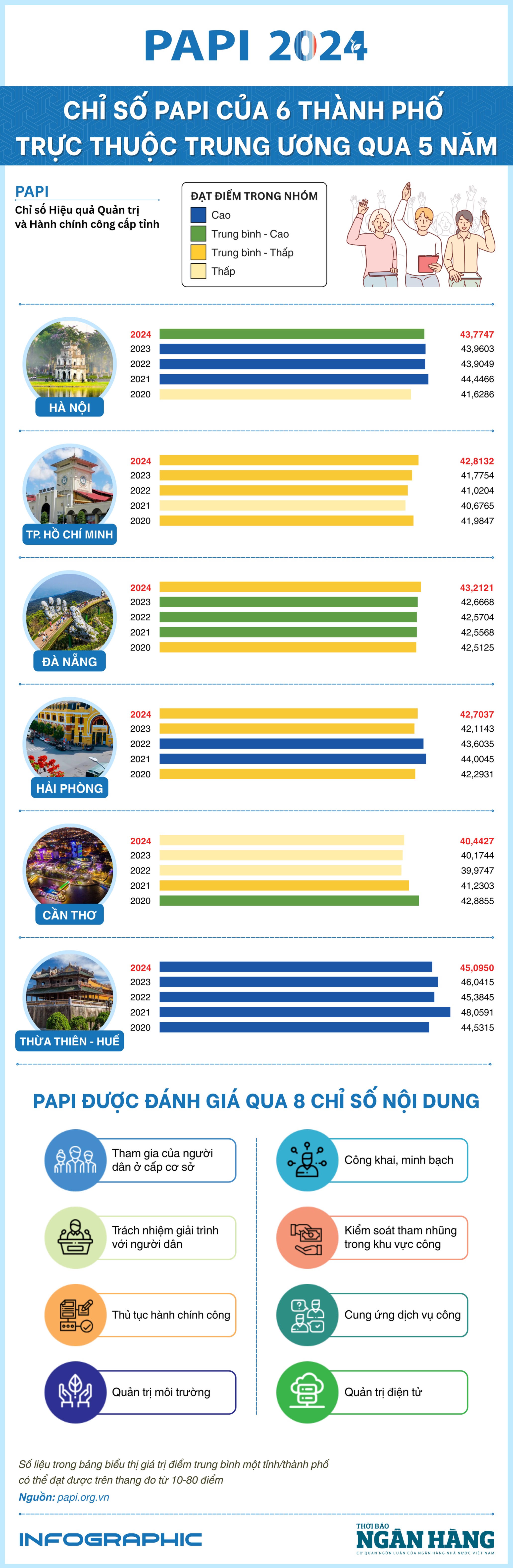 [Infographic] Chỉ số PAPI của 6 thành phố trực thuộc trung ương