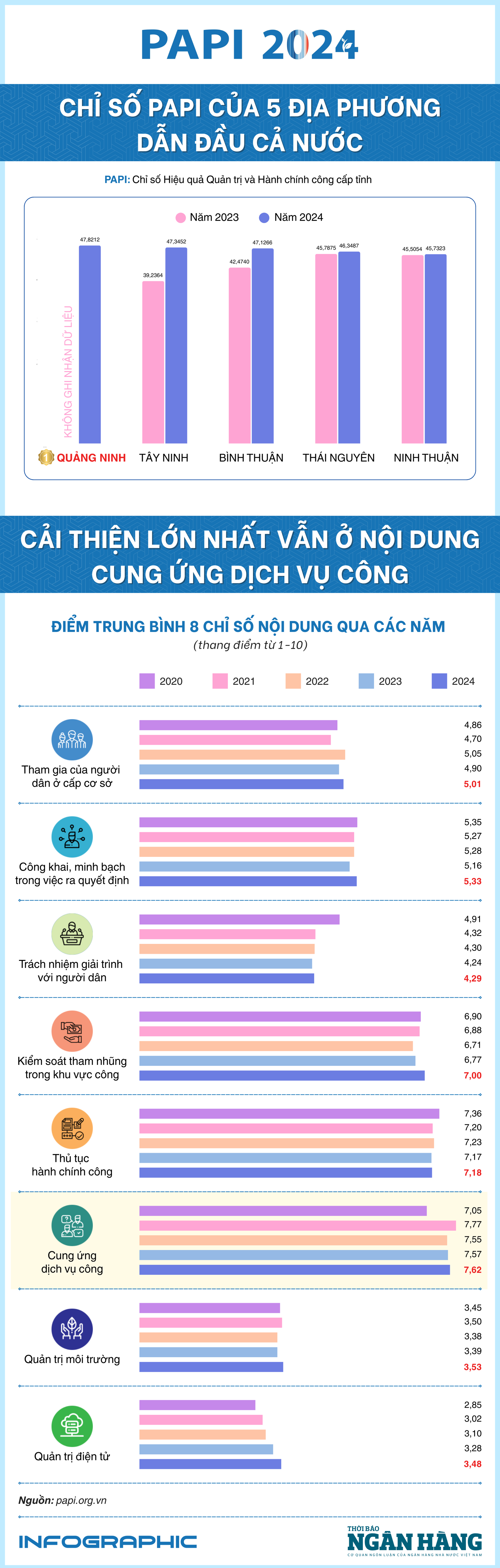 [Infographic] Quảng Ninh đứng đầu cả nước về Chỉ số PAPI 2024