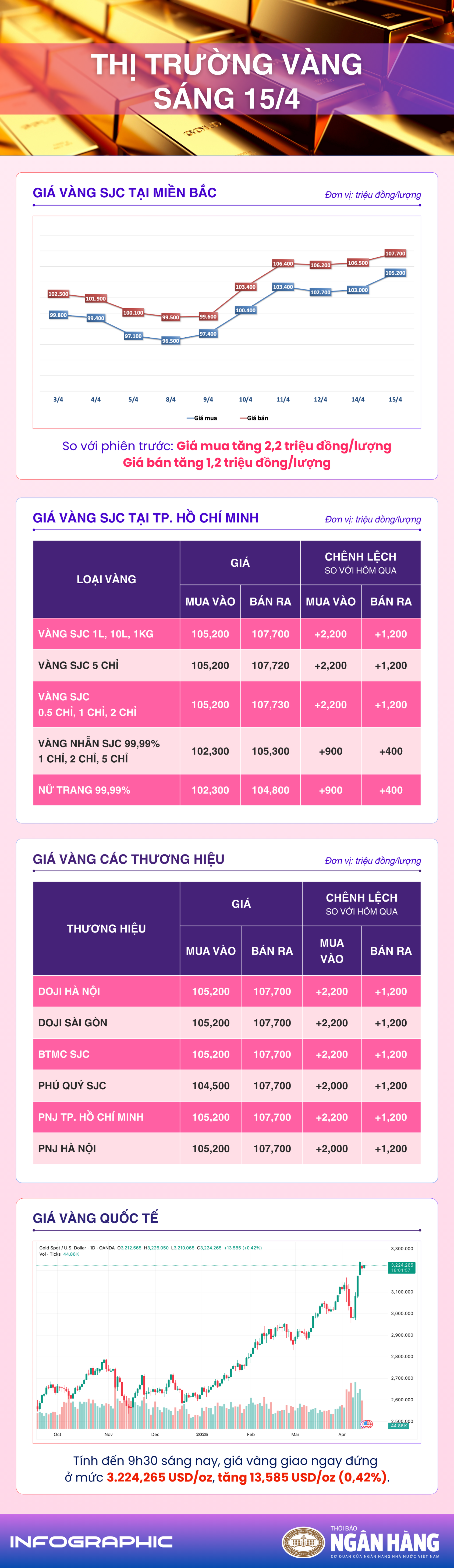 Sáng 15/4: Giá vàng thế giới dứt chuỗi tăng mạnh do hoạt động chốt lời
