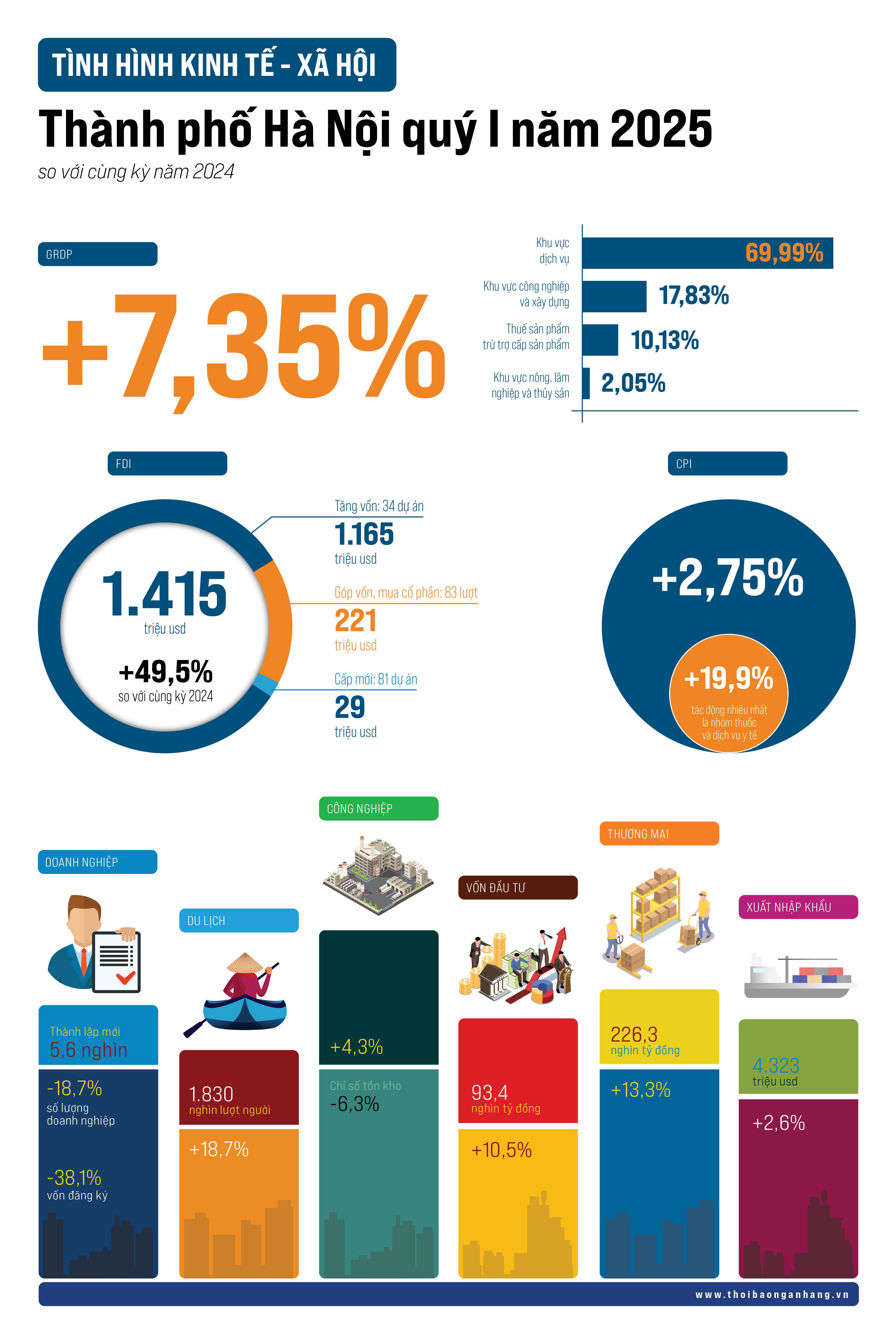 [Infographic] Hà Nội bứt phá GRDP quý I/2025 với mức tăng 7,35%