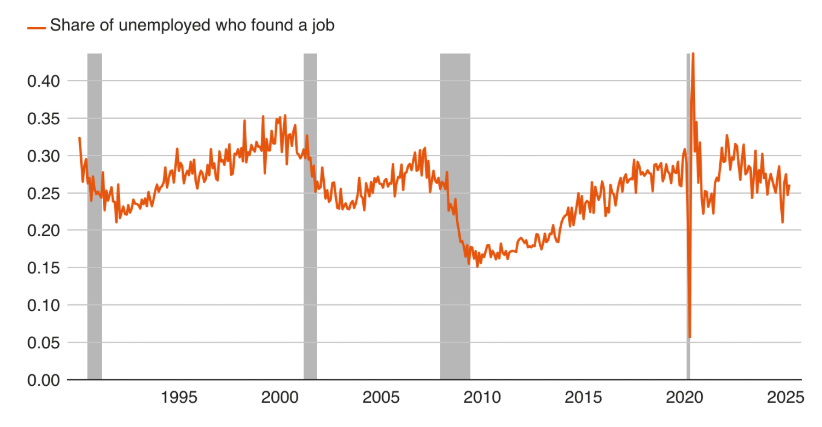 Fed San Francisco cảnh báo dấu hiệu suy thoái Fed San Francisco cảnh báo dấu hiệu suy thoái