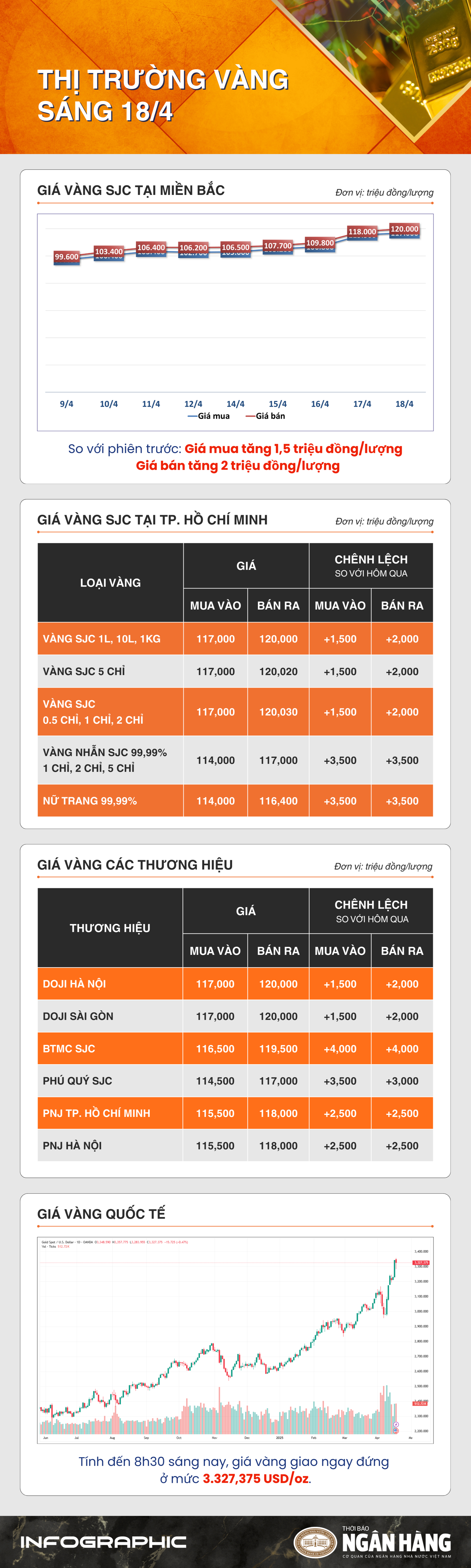 Sáng 18/4: Giá vàng thế giới kiên cường trước áp lực chốt lời
