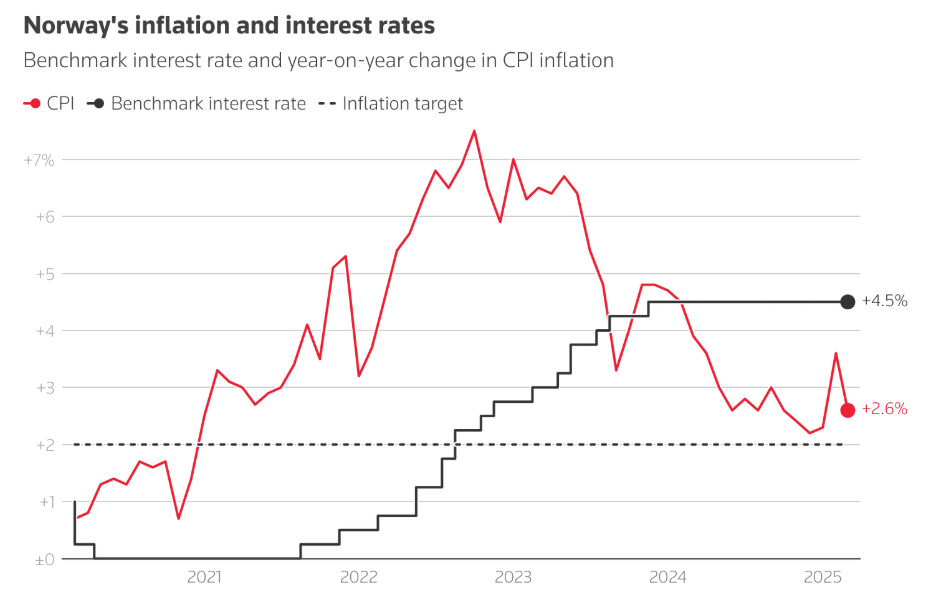 Thuế quan định hình lại lộ trình lãi suất của các NHTW lớn Thuế quan định hình lại lộ trình lãi suất của các NHTW lớn