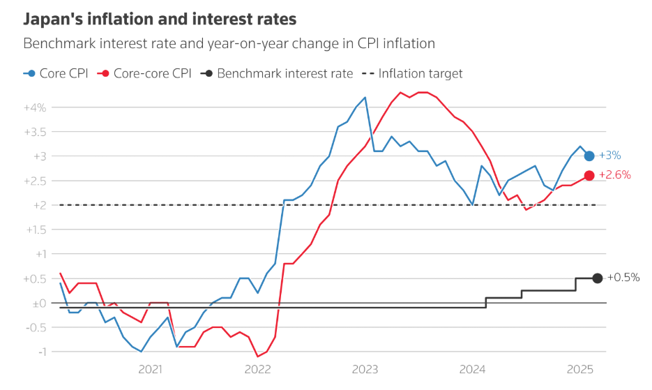 Thuế quan định hình lại lộ trình lãi suất của các NHTW lớn Thuế quan định hình lại lộ trình lãi suất của các NHTW lớn