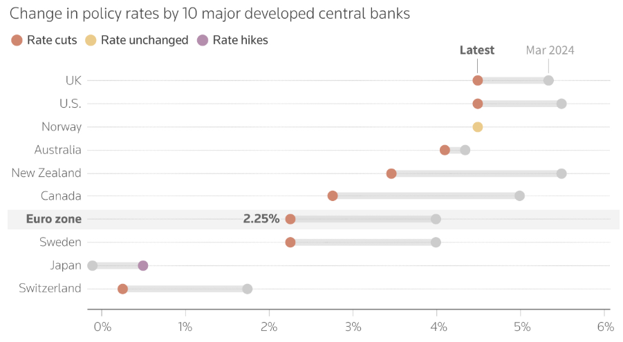 Thuế quan định hình lại lộ trình lãi suất của các NHTW lớn Thuế quan định hình lại lộ trình lãi suất của các NHTW lớn
