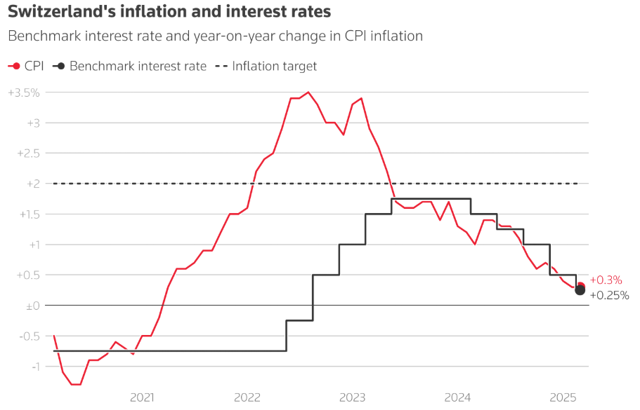 Thuế quan định hình lại lộ trình lãi suất của các NHTW lớn Thuế quan định hình lại lộ trình lãi suất của các NHTW lớn