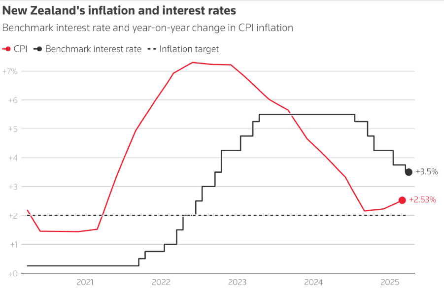 Thuế quan định hình lại lộ trình lãi suất của các NHTW lớn Thuế quan định hình lại lộ trình lãi suất của các NHTW lớn