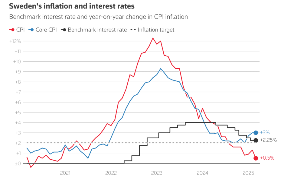 Thuế quan định hình lại lộ trình lãi suất của các NHTW lớn Thuế quan định hình lại lộ trình lãi suất của các NHTW lớn