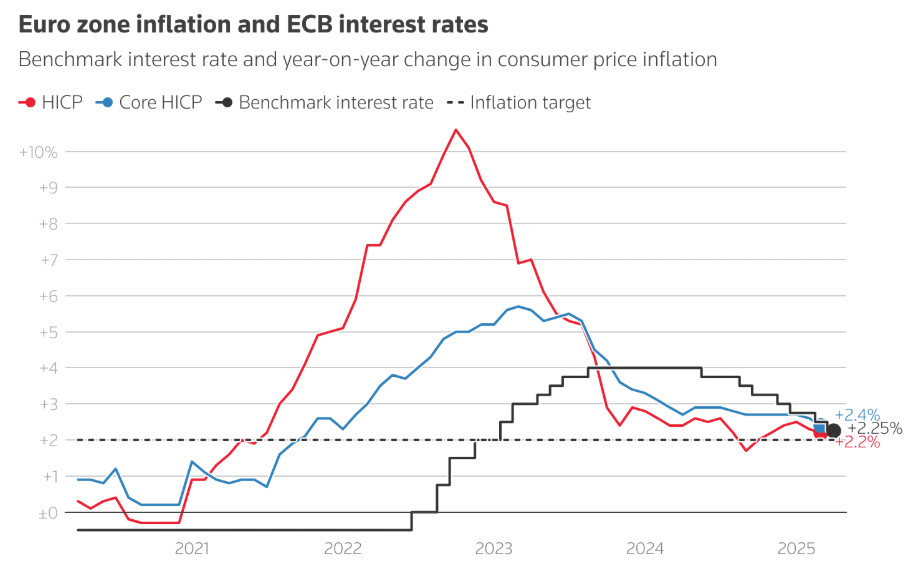 Thuế quan định hình lại lộ trình lãi suất của các NHTW lớn Thuế quan định hình lại lộ trình lãi suất của các NHTW lớn
