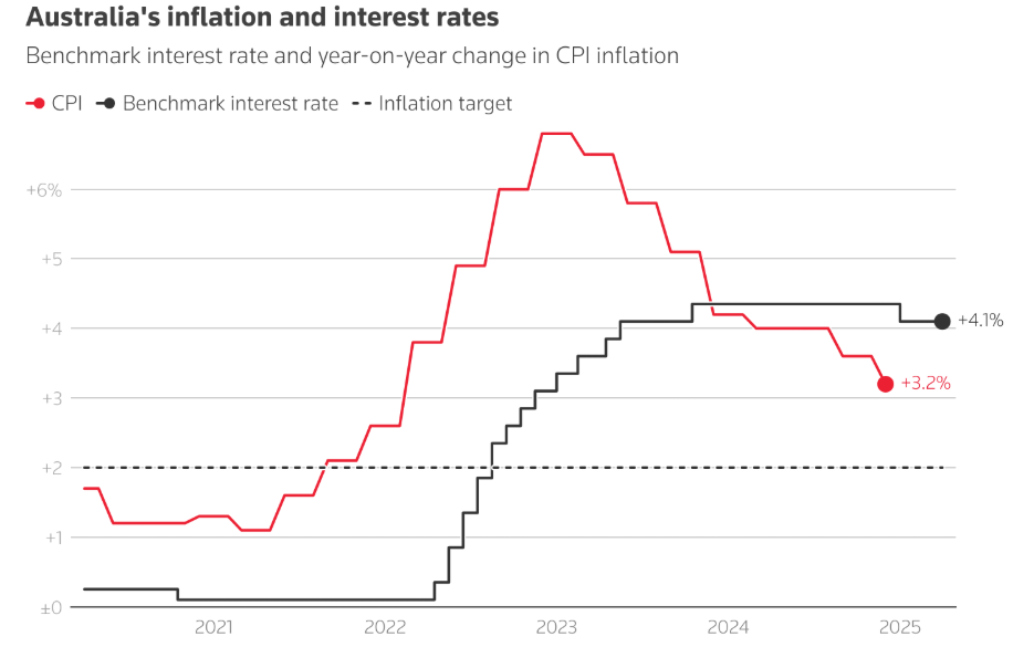 Thuế quan định hình lại lộ trình lãi suất của các NHTW lớn Thuế quan định hình lại lộ trình lãi suất của các NHTW lớn